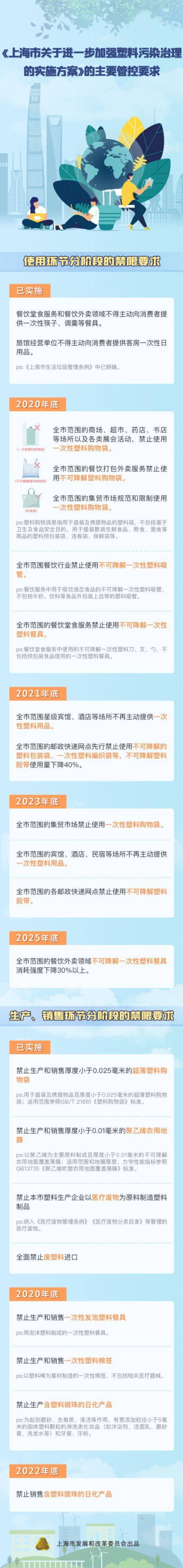 华体会体育最新域名上海塑料污染治理再出新政实施方案出炉！