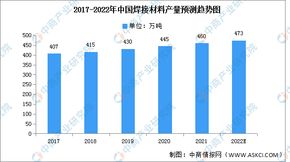 2022年中国焊接材料产量华体会体育最新域名及消费量预测分析（图）
