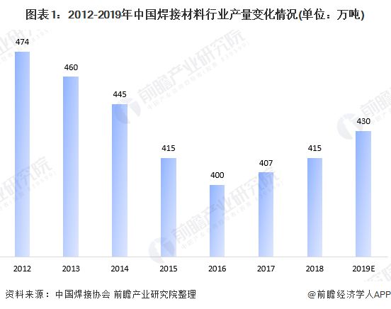 华体会登录手机版2020年我国焊接材料市场现状与发展前景分析 行业逐渐回温【组图】