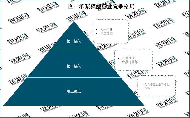 2023纸浆模塑行业分析华体会登录手机版：企业规模较小产业集中度低