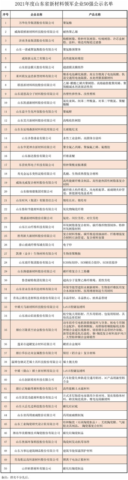 2021年度山东省新材料领军企华体会登录手机版业50强公示