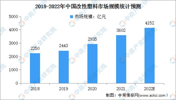 2022年中国改性塑料行业市场现状及行业壁垒预测分析（图）华体会体育最新域名