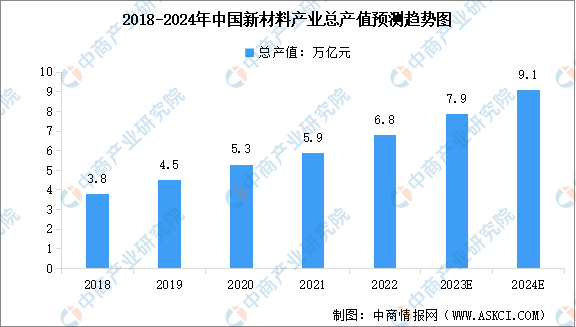 2024年中国新材料市场规模及行业发展前景预测华体会体育最新域名分析（图）