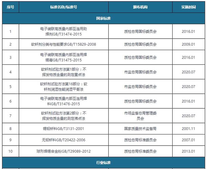 华体会登录手机版中国微电子焊接材料行业相关政策汇总(图2)