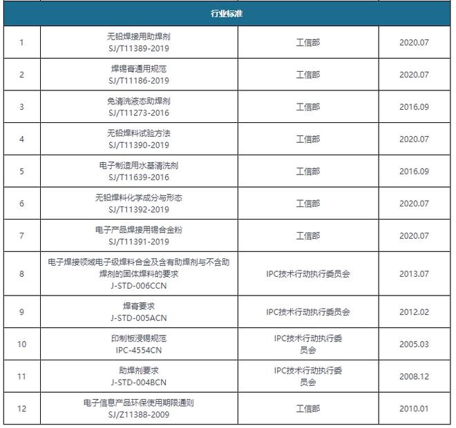 华体会登录手机版中国微电子焊接材料行业相关政策汇总(图3)